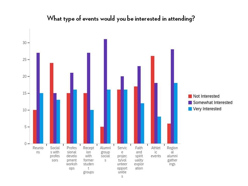 A bar graph showing interest of event attendance by event type.