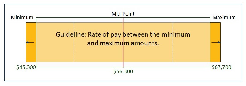 What is Range Maximum in Compensation?