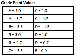 grade point value