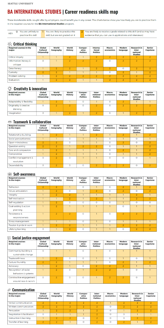 All career readiness skills as a single visual