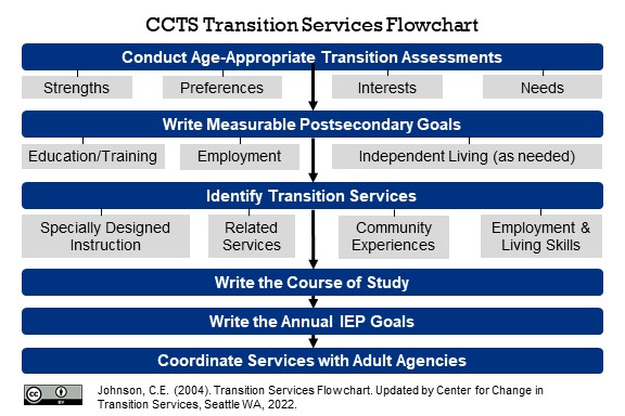 Describes the sequence of secondary transition services