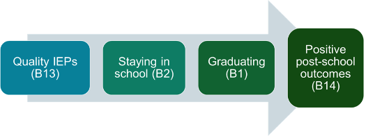 Quality IEPs (B13) Staying in school (B2) Graduating (B1) Positive post-school outcomes (B14)