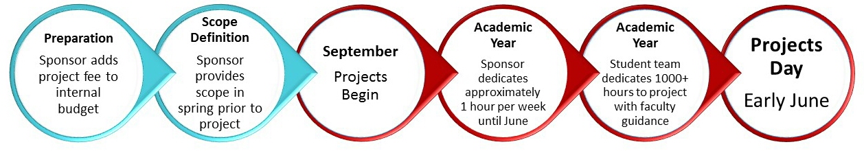 Projects Center Timeline
