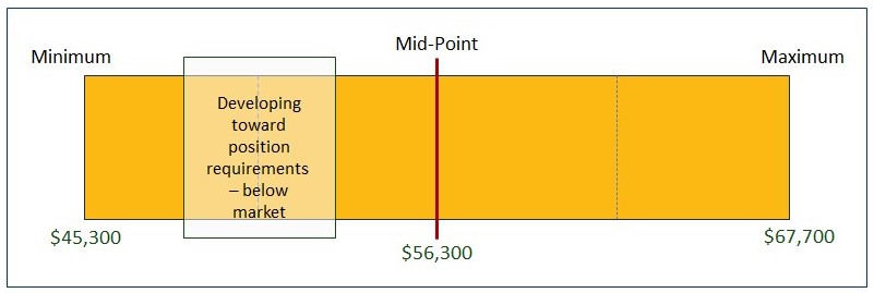 The rate of pay halfway between minimum and midpoint