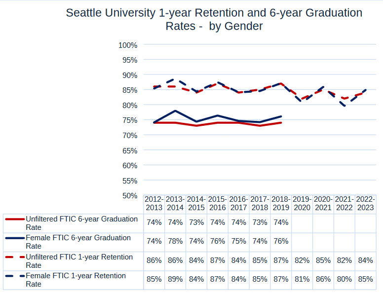 1-year Retention and 6-year Graduation Rates - by gender