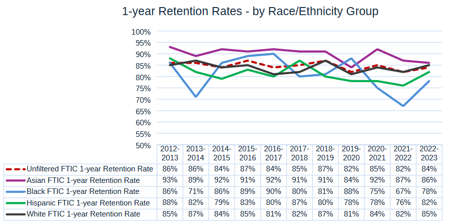 1 year retention rates, by Race-Ethnicity Group