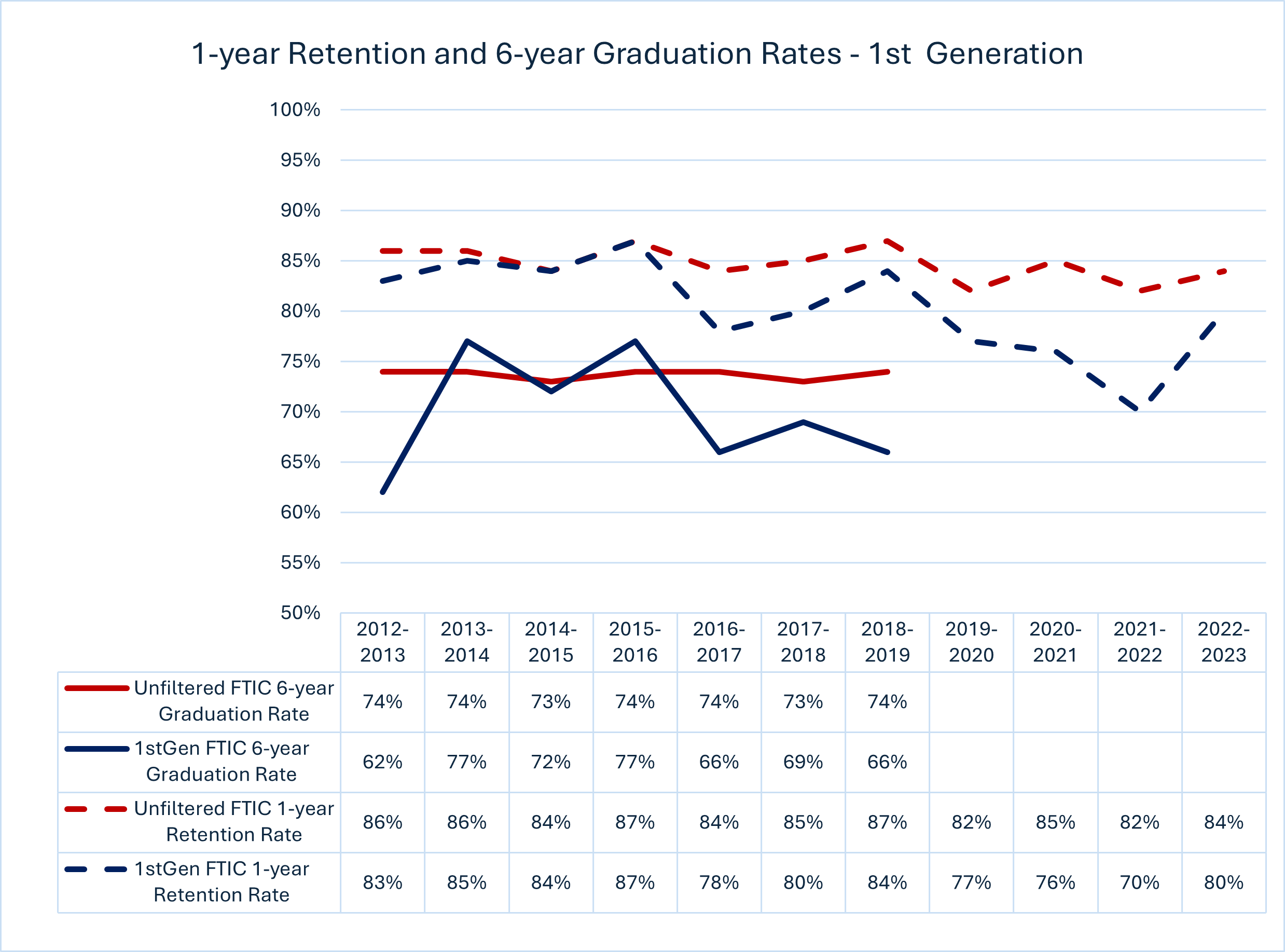 1 year Retention and 6 year Graduation Rates First Generation