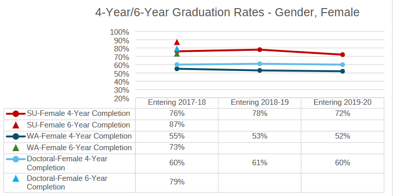 4 year - 6 year Graduation Rates - Gender, Female