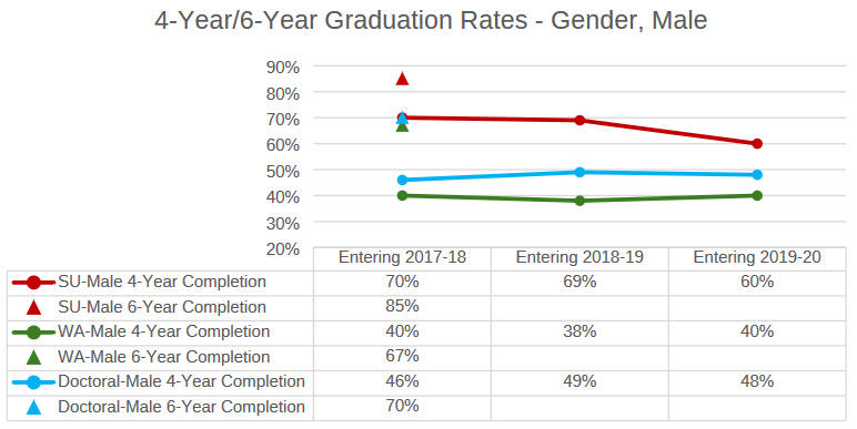 4 year - 6 year Graduation Rates - Gender, Male