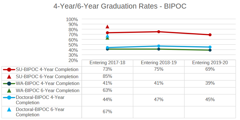 4 year - 6 year graduation rates