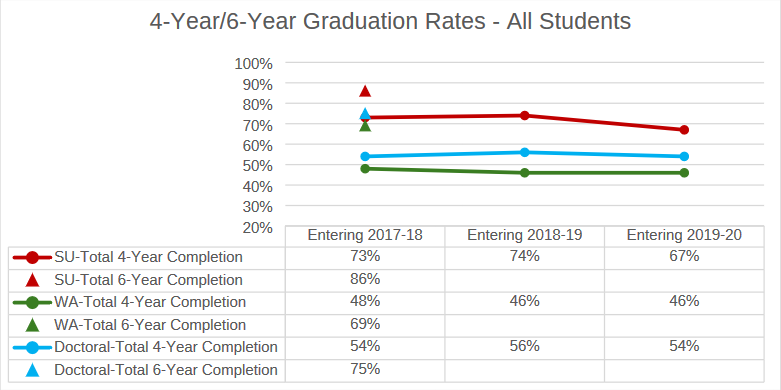 4 year - 6 year graduation rates - all students