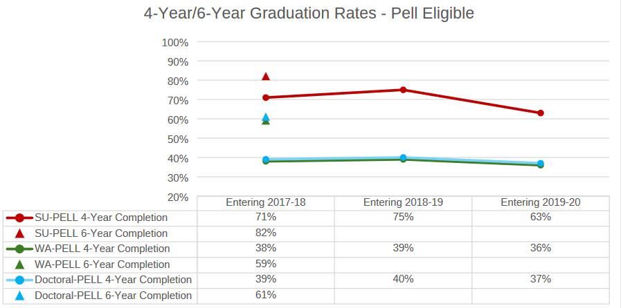 4 year - 6 year graduation rates - pell eligible