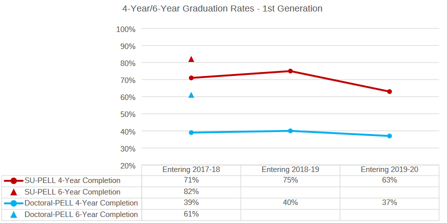 4 year - 6 year graduation rates - first generation