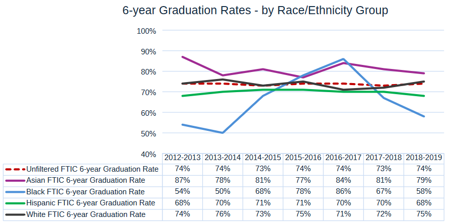 6 year Graduation Rates, by Race-Ethnicity Group