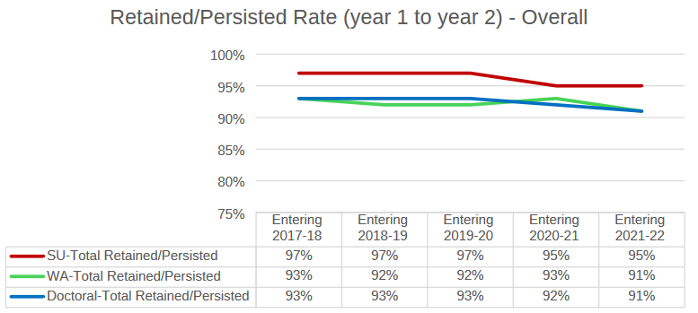 Retained - Persisted Rate (year 1 to year 2)