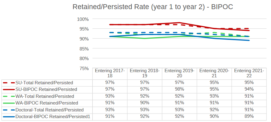 Retained-Persisted Rate, year 1 to year 2