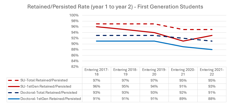 Retained-persisted rate (year 1 to year 2) - First Generation students