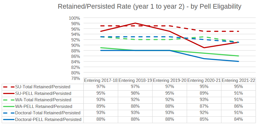 Retained-persisted rate (year 1 to year 2) - by Pell Eligability