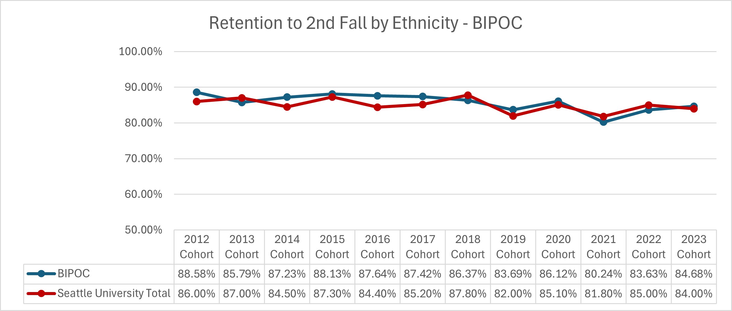 Graphic image with chart: See ‘Retention to 2nd Fall by Ethnicity - BIPOC’ table below for details.