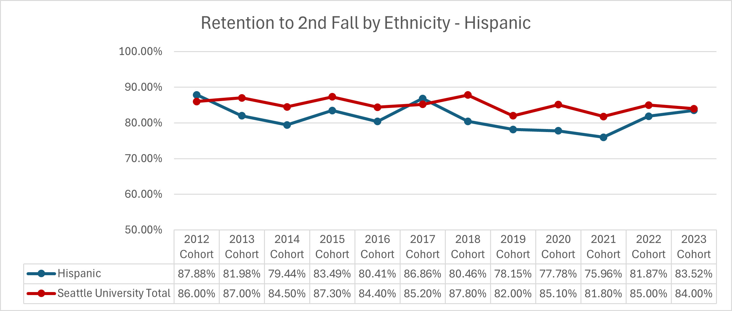 Graphic image with chart: See ‘Retention to 2nd Fall by Ethnicity - Hispanic’ table below for details.