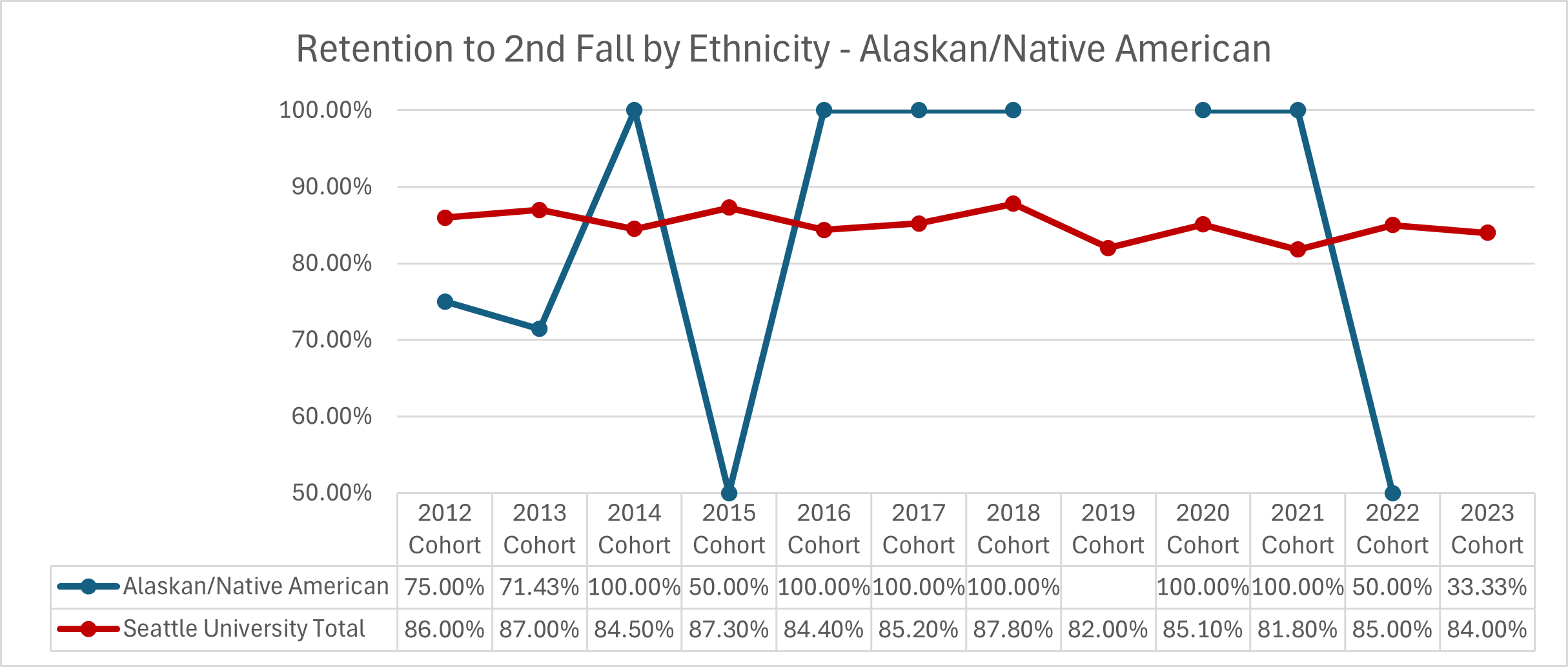 Graphic image with chart: See ‘Retention to 2nd Fall by Ethnicity - Alaskan/Native American’ table below for details.