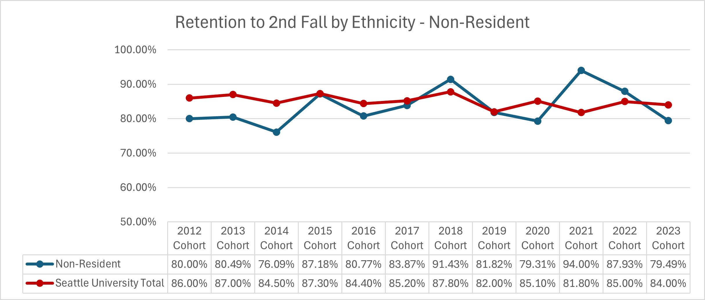 Graphic image with chart: See ‘Retention to 2nd Fall by Ethnicity - Non-Resident’ table below for details.