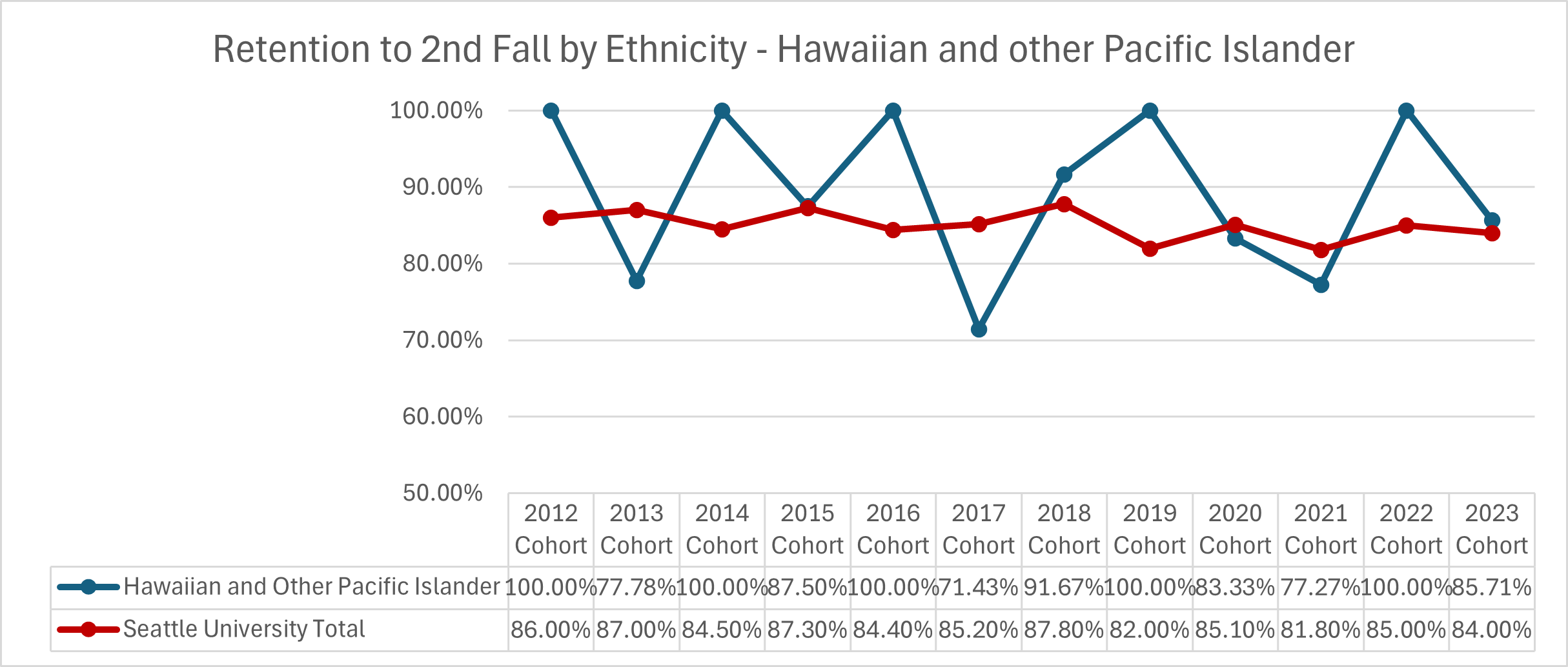 Graphic image with chart: See ‘Retention to 2nd Fall by Ethnicity - Hawaiian and Other Pacific Islander’ table below for details.
