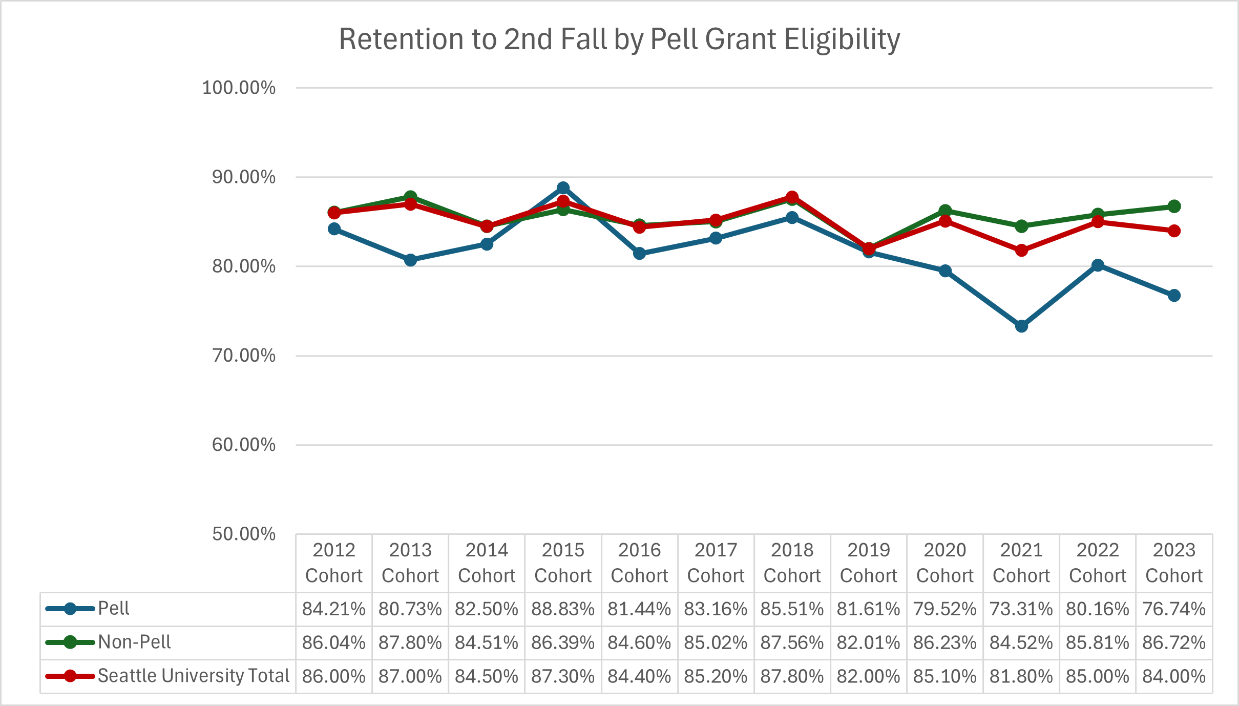 Graphic image with chart: See ‘Retention to 2nd Fall by Pell Grant Eligibility’ table below for details.