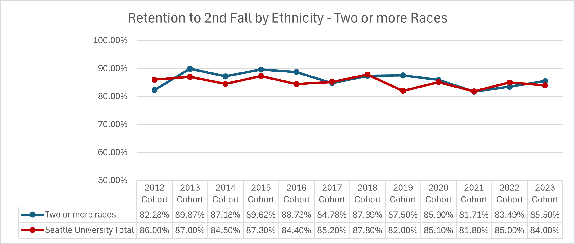 Graphic image with chart: See ‘Retention to 2nd Fall by Ethnicity - Two or More Races’ table below for details.