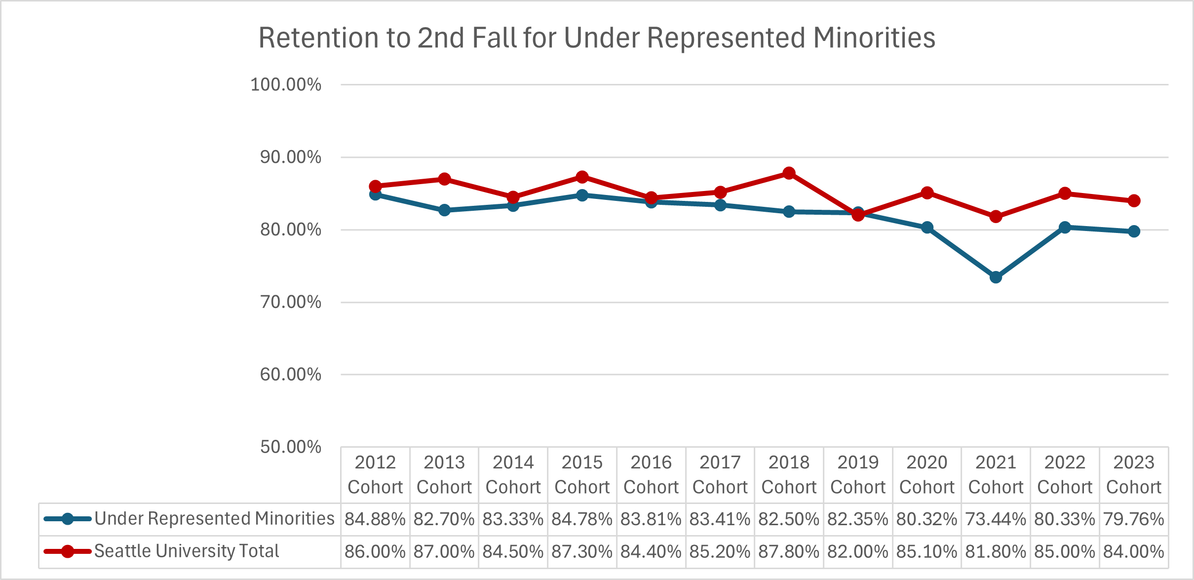 Graphic image with chart: See ‘Retention to 2nd Fall for Under Represented Minorities' table below for details.