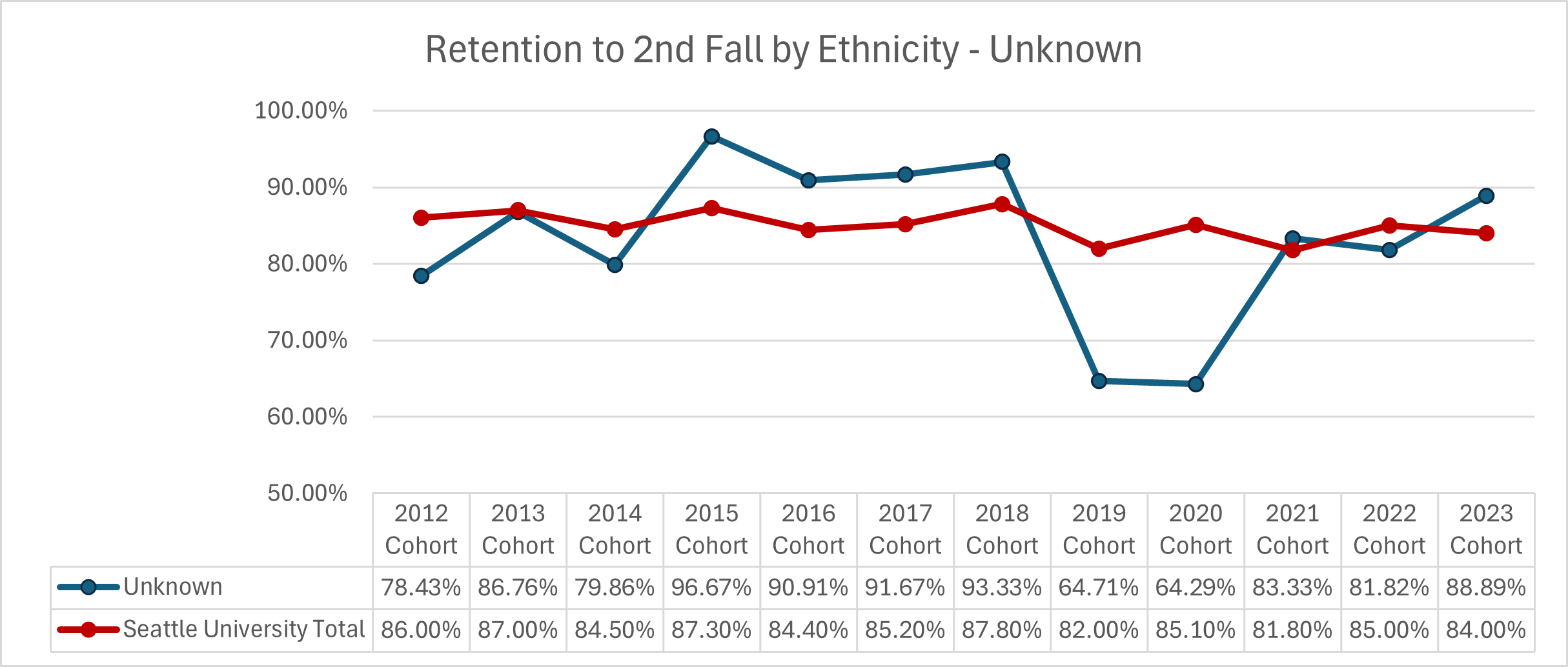 Graphic image with chart: See ‘Retention to 2nd Fall by Ethnicity - Unknown’ table below for details.
