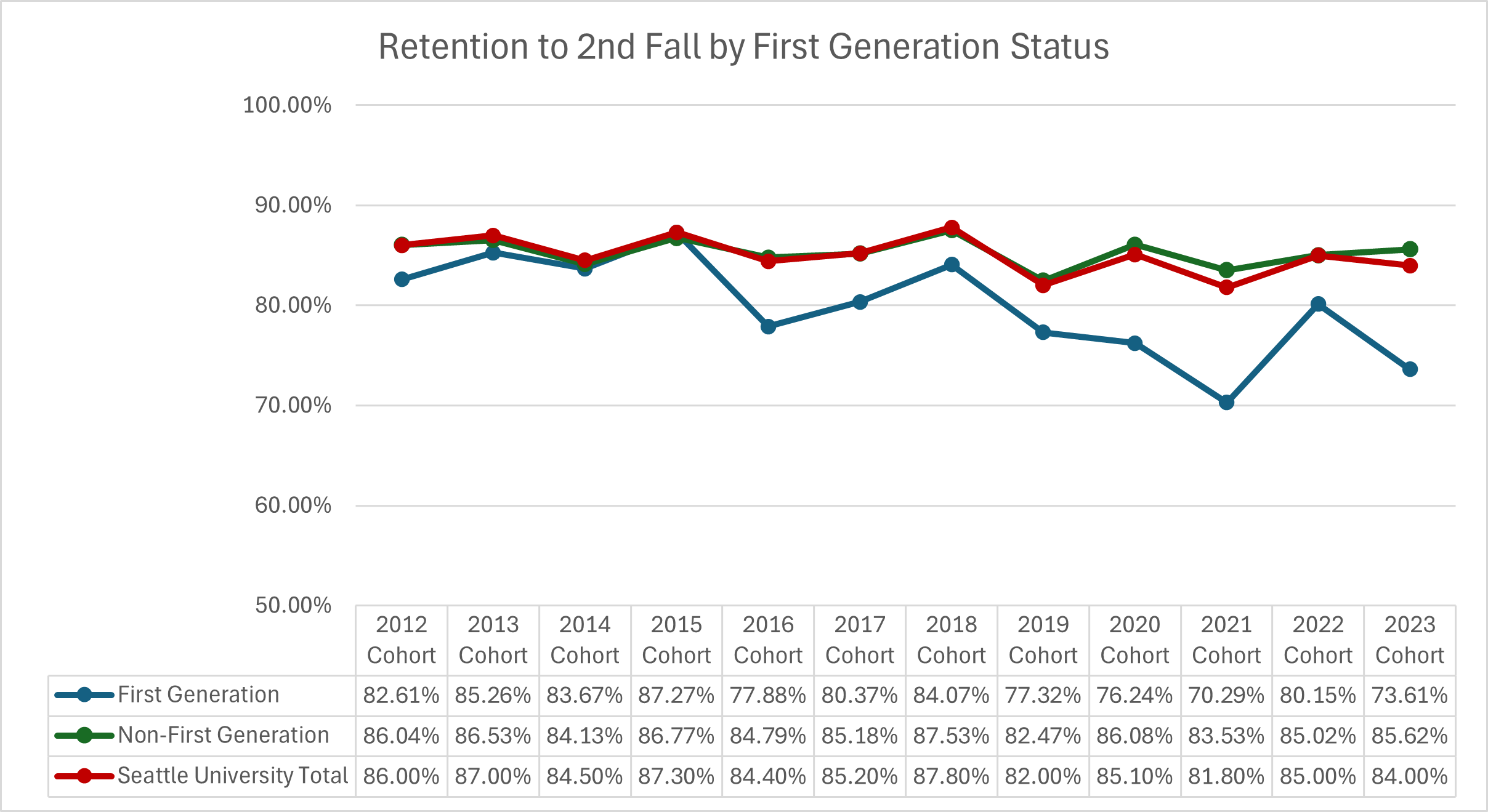 Graphic image with chart: See ‘Retention to 2nd Fall by First Generation Status’ table below for details.