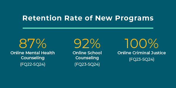An Infographic showing the rate of retention for graduate programs
