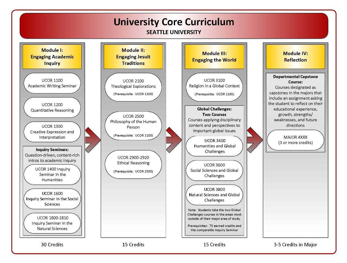 Visual guide to the University Core curriculum.