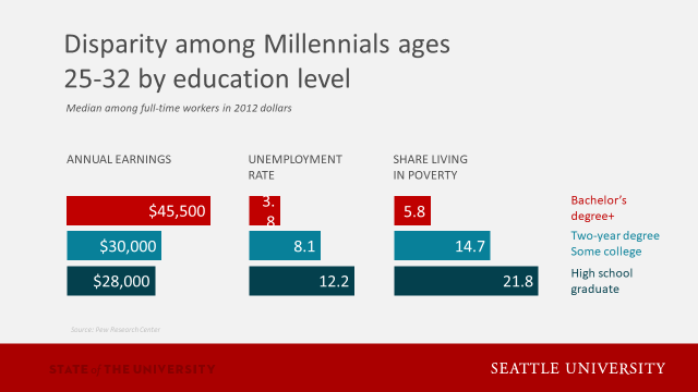 Disparity among Millennials ages 25-32 by education level