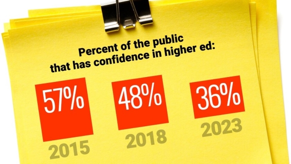 Percentage of the public that has confidence in higher ed