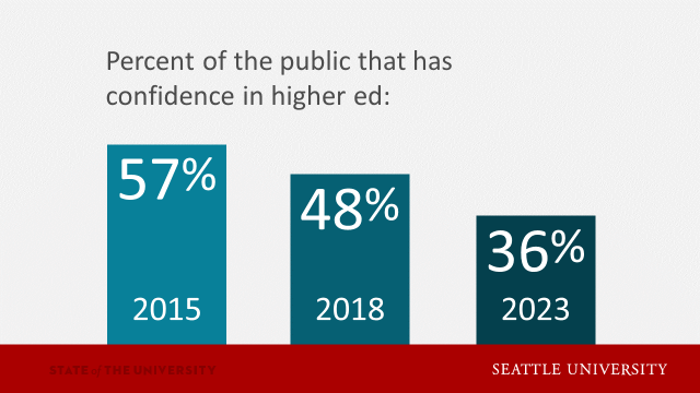 Percentage of the public that has confidence in Higher: 57% in 2015, 48% in 2018, 36% in 2023
